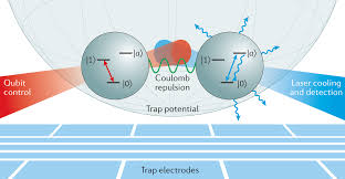 trapped ions
