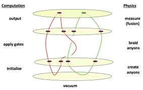 topological qubit
