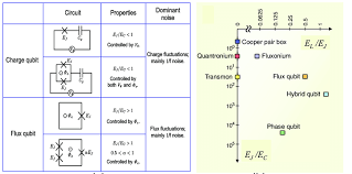superconducting qubits
