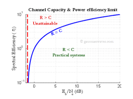 Shannon-Hartley theorem