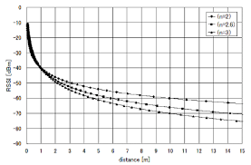 Friis transmission equation