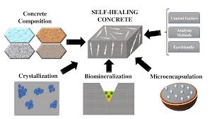 self-healing concrete
