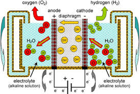 Electrolysis Systems
