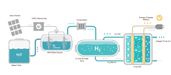 Energy Storage Technology
