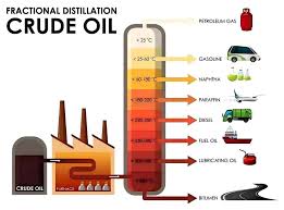 fractional distillation
