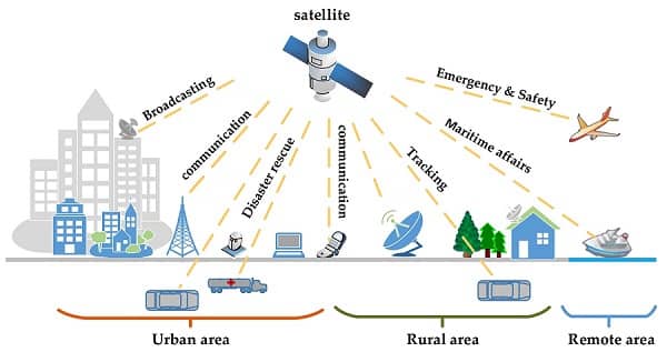 use of satellites