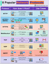 Protocols